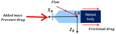 Hydrodynamics force acting on X-axis