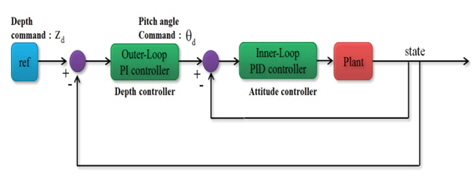 Block diagram of double-loop control system