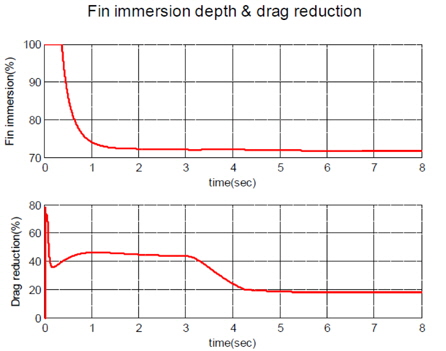 Fin immersion depth and frictional drag reduction