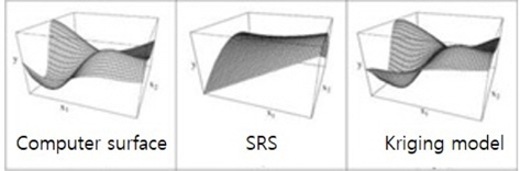 Comparison of the two response surface