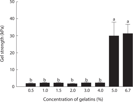 Changes in elastic modulus (G', kPa) during cooling (40-5°C) and heating (5-40°C) process of gelatin solutions from jellyfish Rhopilema hispidum. A cooling and heating rate was 0.5°C/min, and a 6.67% (w/v) gelatin solution was used.