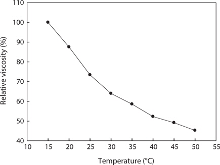 Changes in relative viscosity of gelatin solution (0.04%, w/v) from jellyfish Rhopilema hispidum at different temperatures.