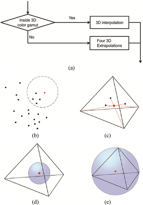 (a) Details of the hybrid method algorithm using 3D interpolation and 3D extrapolation. (b) Four nearest neighbors of target tristimulus values in the 3D extrapolation algorithm. (c) Centroid, (d) in-center, and (e) circumcenter of a tetrahedron used in 3D extrapolation.
