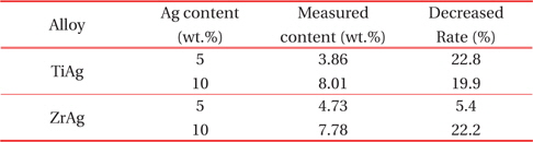 The decreased Ag content rates of TiAg and ZrAg alloy after VAR process (EDS, QUANTAX, BRUKER).