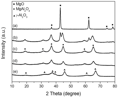 XRD patterns of Mg-Al catalysts prepared at different molar ratio and calcined at 700 ℃ for 6 h; (a) MgO, (b) Mg:Al = 1:1, (c) Mg:Al = 1:2, (d) Mg:Al = 1:3 and (e) Al2O3.