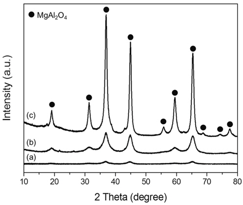 XRD patterns of Mg:Al = 1:2 catalysts calcined at different temperatures for 6 h; (a) 500 ℃, (b) 700 ℃ and (c) 900 ℃.
