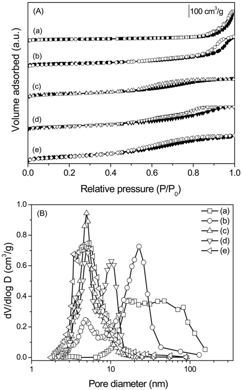 (A) N2 adsorption-desorption isotherms and (B) pore size distributions of Mg-Al oxide catalysts prepared at different molar ratio of Mg/Al and calcined at 700 ℃ for 6 h; (a) MgO, (b) Mg:Al = 1:1, (c) Mg:Al = 1:2, (d) Mg:Al = 1:3 and (e) Al2O3.