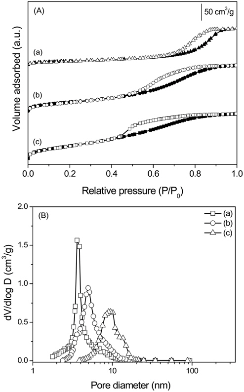 (A) N2 adsorption-desorption isotherm and (B) pore size distributions of Mg:Al = 1:2 oxide catalysts calcined at different temperature for 6 h; (a) 500 ℃, (b) 700 ℃ and (c) 900 ℃.