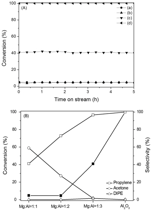 (A) Conversions in the iso-propanol dehydration as a function of time on stream and (B) initial conversions and product selectivities over Mg-Al oxide catalysts prepared at different molar ratio of Mg/Al and calcined at 700 ℃ for 6 h; (a) Mg:Al = 1:1, (b) Mg:Al = 1:2, (c) Mg:Al = 1:3 and (d) Al2O3.