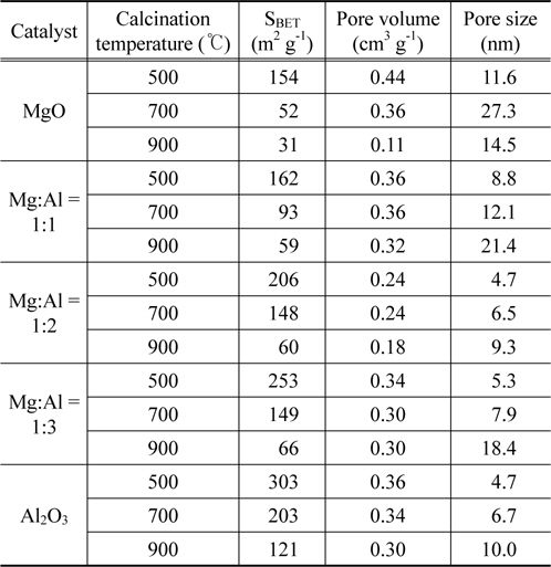 Physical properties of Mg-Al oxide catalysts calcined at different temperatures for 6 h