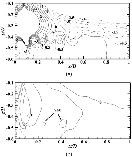 Contour of pressure coefficient in the longitudinal plane at θ = 0° (a) J=0.2, (b) J=0.7
