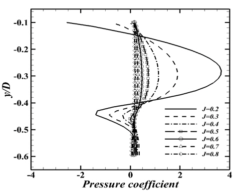 Variation of pressure profile at several advance ratio at x/D=0.2