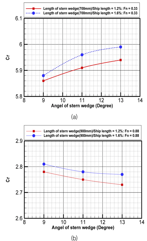 Interaction effect of the angle and length of stern wedge