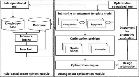 Configuration of submarine arrangement design system using expert system