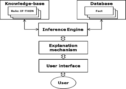 Configuration of rule-based expert system