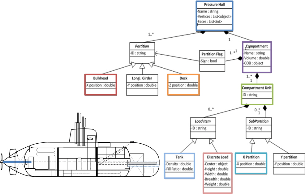 Simplified template for arrangement design of submarine