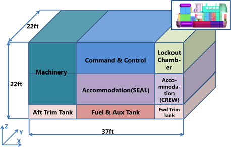 Simplified arrangement design of submarine