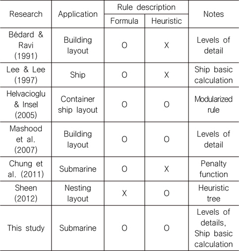 Comparison of method for rule descriptions between related works and this study