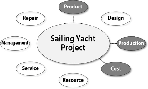 Data groups of sailing yacht projects