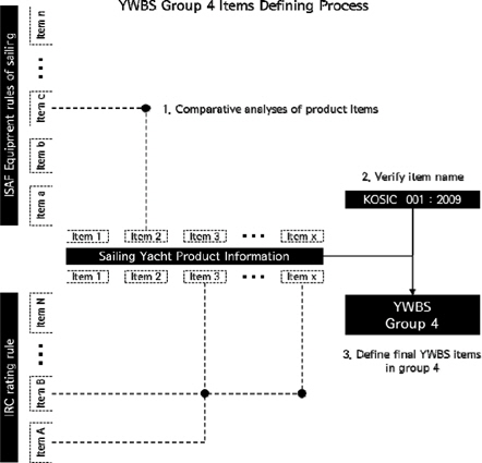Detailed selection process of Generic-YWBS G4