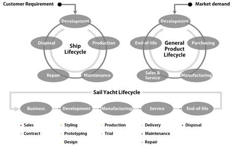 Life cycle of sailing yacht (Lee, et al., 2013)