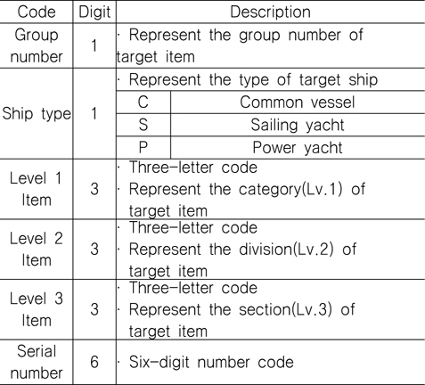 Item code system of Generic-YWBS