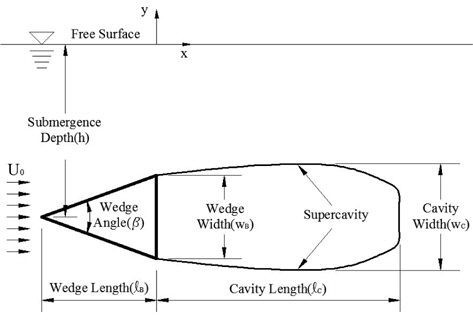 Coordinates and definition of 30° wedge and supercavity