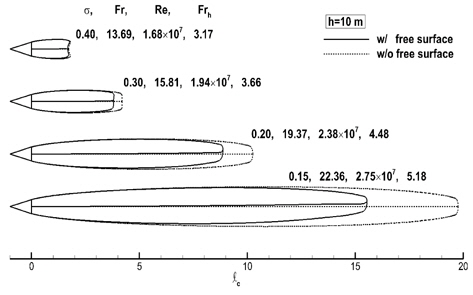 Difference of cavity shape of 30° wedge due to gravity and free surface effects (h=10m)