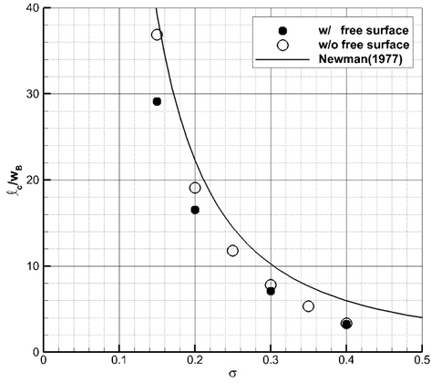 Cavity length of 30° wedge with gravity and free surface effects (h=10m)