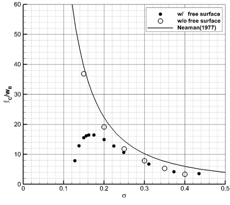 Cavity length of 30° wedge with gravity and free surface effects (U0=39.8m/s )