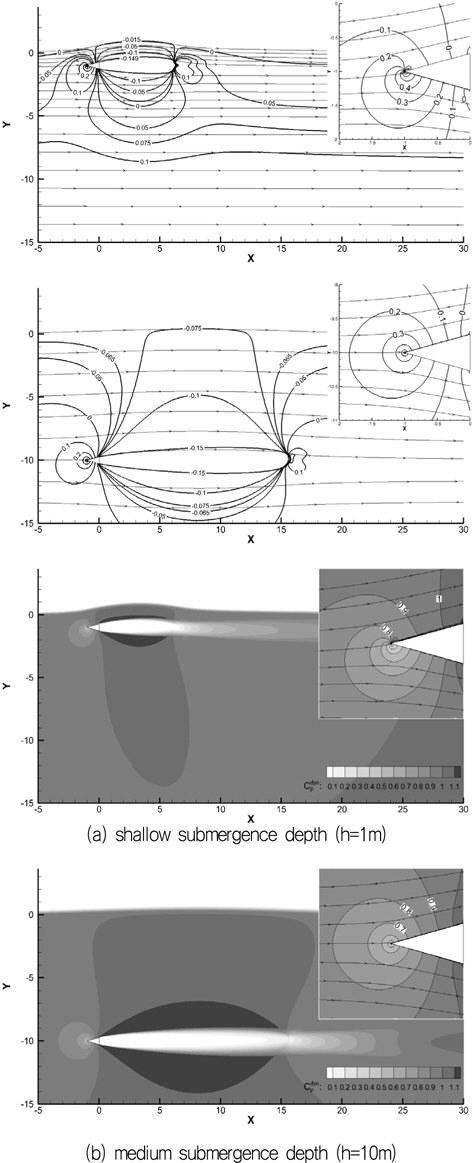 Streamlines and pressures of cavity flow region under free surface (σ=0.15)