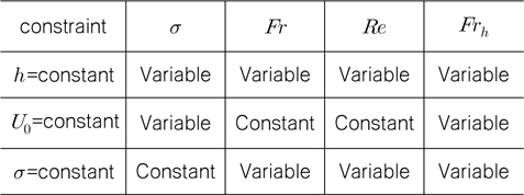 Variation of dimensionless parameters