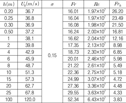Calculation conditions of cavity flow for 30° wedge under free surface (σ=0.15)