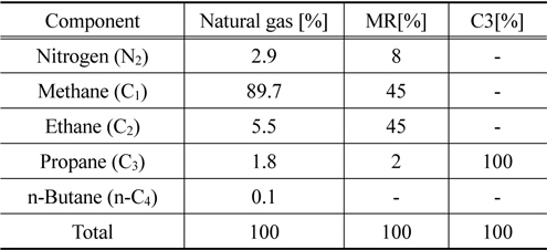 Mole fraction of components of natural gas, MR and C3