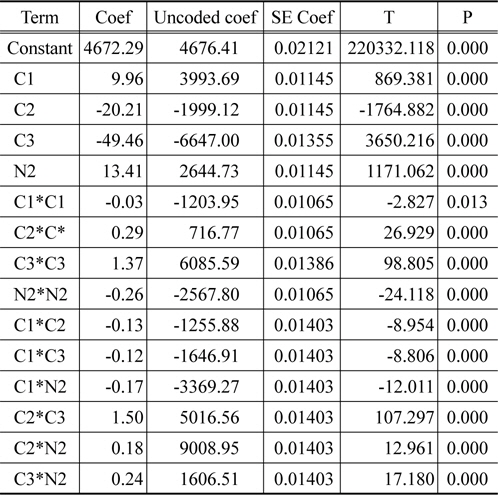 Estimated regression coefficients