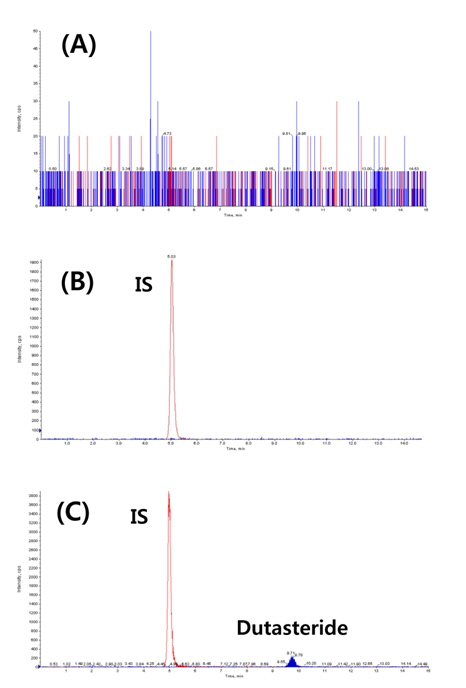 Multple reaction monitoring chromatograms of double blank rat plasma (A), blank rat plasma (B), dutasteride (10 ng/ mL) plasma standard with IS (finasteride, 20 ng/mL) (C)