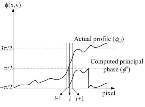 Principle of phase unwrapping.