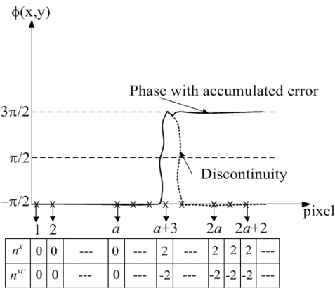 Detection of phase error accumulation.