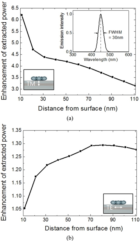 The enhancement of extracted power as a function of the QW distance from the top surface of Ag/SiO2 CS coated InGaN/GaN blue LEDs at (a) TM-polarized dipole and (b) TE-polarized dipole. The inset graph at (a) indicates the spectrum of a reference LED.