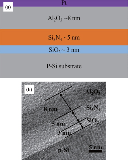 (a) Schematic diagram and (b) cross-sectional TEM image of memory structure with a 5 nm thick Si3N4 layer.