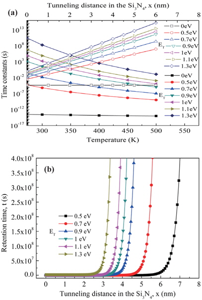 (a) Calculated time constants of andat different trap energy level (0-1.3 eV). τT-B and τT-E are functions of tunneling distance in Si3N4 and temperature, respectively and (b) retention time versus tunneling distance in the Si3N4 (t-x) of MANOS capacitors. In the calculation, dTO= 3 nm was used.