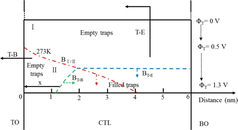 Contribution of T-B and T-E tunneling to electron loss behavior in the retention state for MANOS capacitors at 273 K.