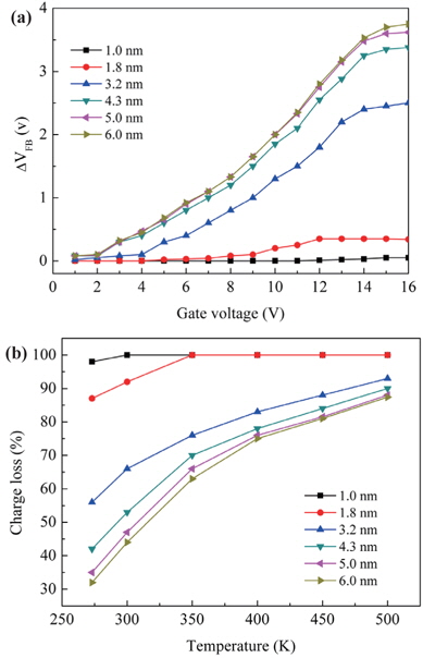 (a) The VFB shift under different program voltages at 0.1 ms for MANOS capacitors with varying Si3N4 thickness and (b) dependence of electron loss on temperature for MANOS capacitors.