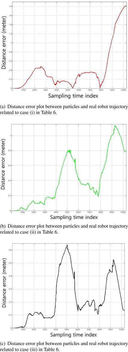 Distance error between estimated and actual robot trajectories.
