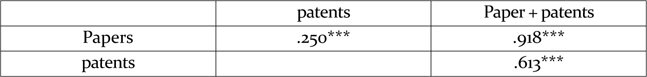 Correlation between paper and patent