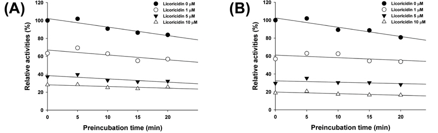 Time-dependent effect of licoricidin on CYP2B6-catalyzed bupropion hydroxylation (A) and CYP2C9-catalyzed diclofenac 4’-hydroxylation (B) in human liver microsomes (HLMs). The results shown are the means of duplicate experiments.