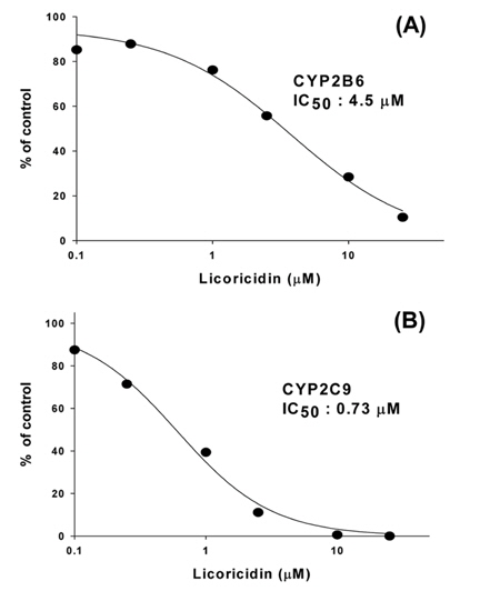 Inhibitory effects of licoricidin on the bupropion hydroxylation activity of human recombinant cDNA-expressed CYP2B6 (A) and diclofenac 4’-hydroxylation activities of human recombinant cDNA-expressed CYP2C9 (B). The results shown are the means of duplicate experiments.