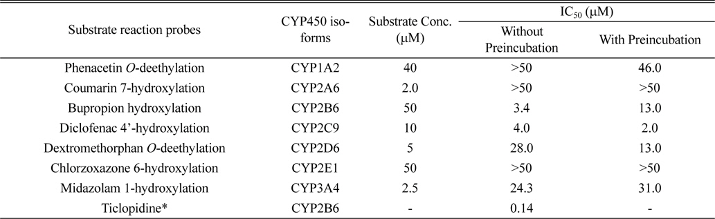 Inhibitory effects of licoricidin on the activities of hepatic CYPs in human liver microsomes