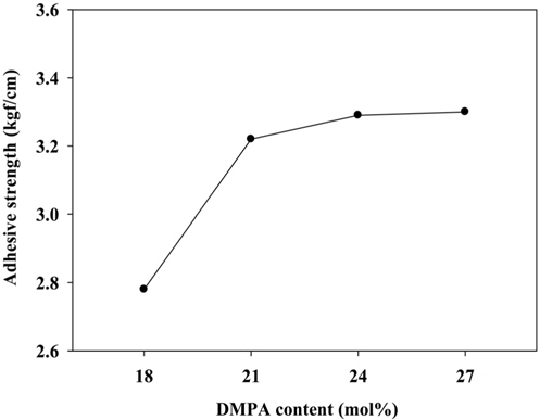 Effect of DMPA content on the adhesive strength of waterborne polyurethane-urea.
