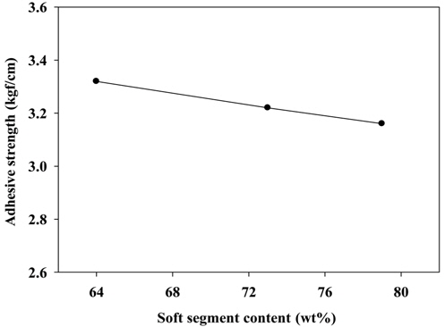 Effect of soft segment content on the adhesive strength of waterborne polyurethane-urea.
